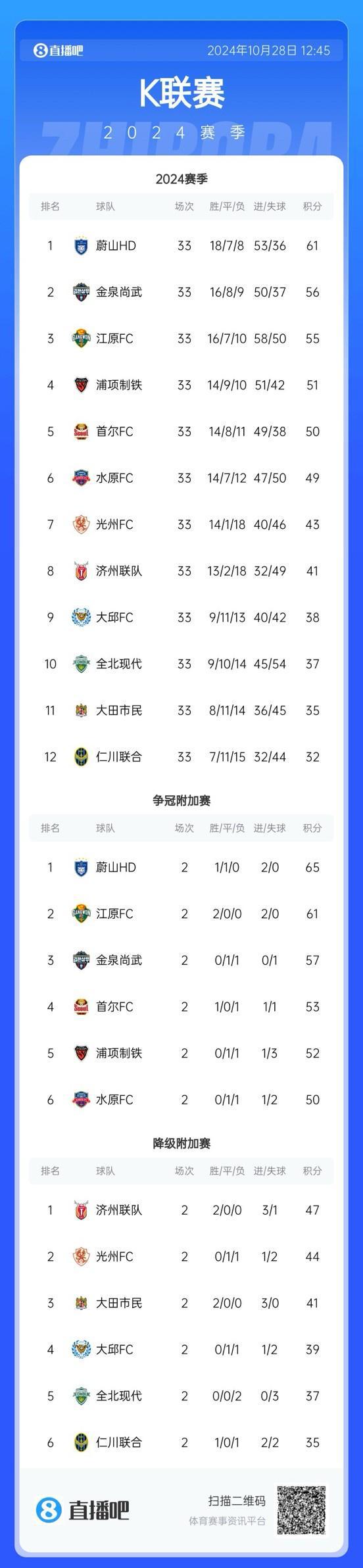 昔日霸主全北現(xiàn)代K聯(lián)賽三連敗，保級壓力巨大。