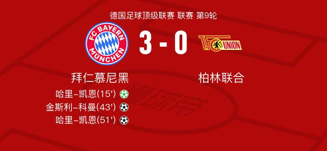 拜仁慕尼黑VS柏林聯(lián)合，哈里-凱恩9.7分，霍勒巴赫6.1分。