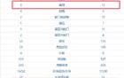 阿森納無(wú)果而終，傳中46次角球13次，無(wú)厄德高難創(chuàng)機(jī)會(huì)！