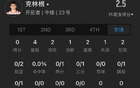 【卡斯?fàn)?4分7助，杰倫威弟弟6分】