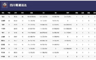 WCBA揭幕戰(zhàn)，四川勝江蘇，韓旭18分，外援戴維斯35分。