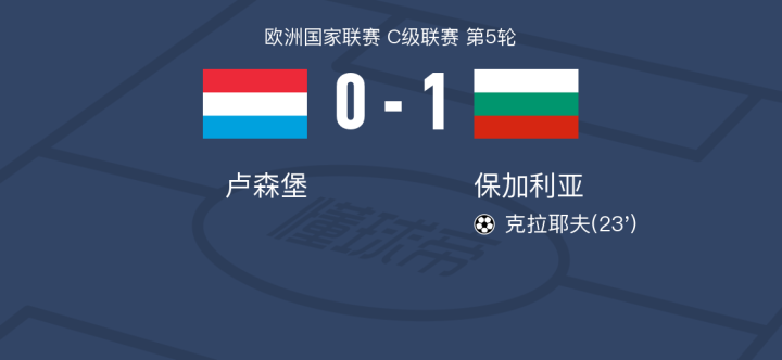 盧森堡圍攻無(wú)果0-1保加利亞，克拉耶夫制勝球