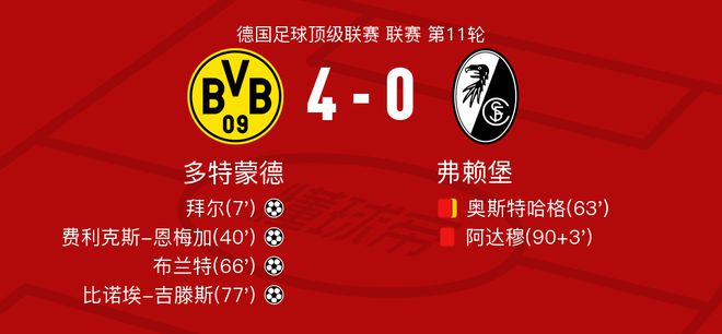 多特蒙德VS弗賴堡，費(fèi)利克斯高評(píng)8.4，奧斯特哈格5.7分