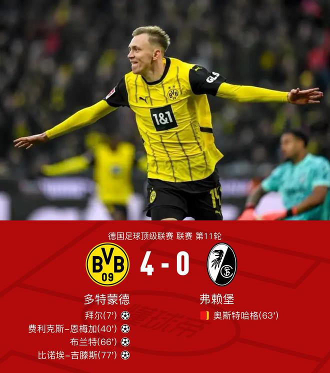 劍南春贊助，多特4比0勝弗賴堡，布蘭特進(jìn)球，吉滕斯、拜爾表現(xiàn)突出。