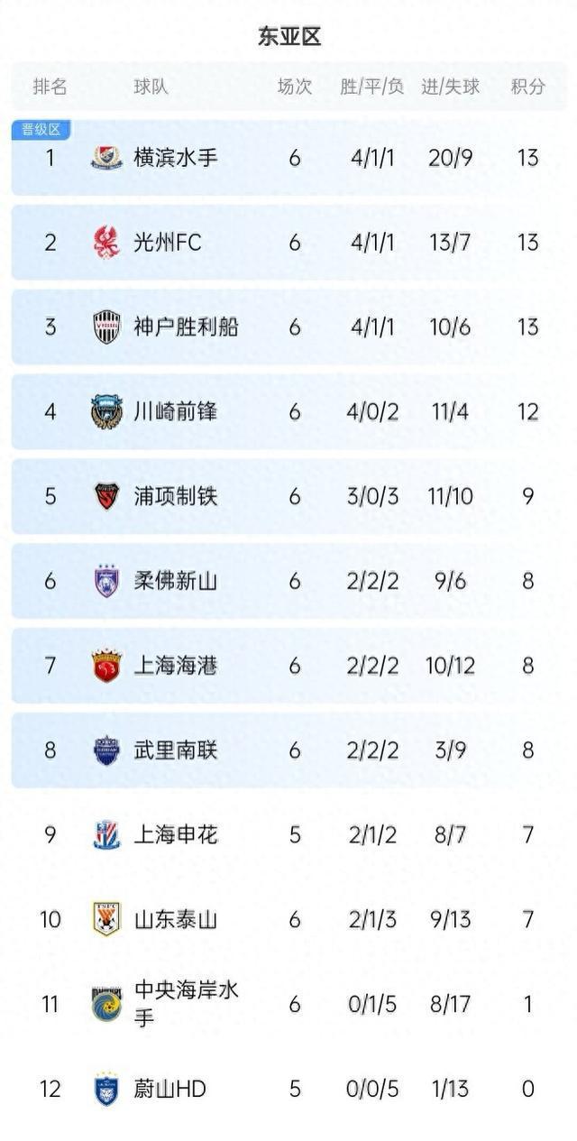 山東泰山亞冠形勢(shì)嚴(yán)峻，剩兩輪戰(zhàn)光州、蔚山，一分差距待追平。
