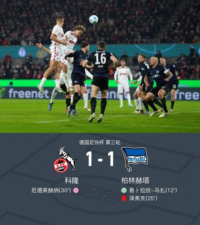 科隆柏林赫塔1-1，馬扎點(diǎn)球，尼德烏龍，澤弗克紅牌