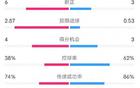 貝蒂斯VS巴薩全場(chǎng)數(shù)據(jù)：射門12比9，控球率62%比38% 射正6-3