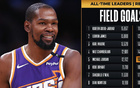 杜蘭特進(jìn)球數(shù)破萬(wàn)，超安東尼，升至NBA歷史第15位。