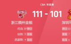 CBA戰(zhàn)報：深圳隊賀、約分別23、37分，101-111不敵浙江隊。