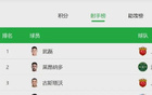 上港外援萊昂納多勵(lì)志非凡，非前五豪門球員入最佳陣容。