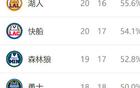 西部排名大變：掘金勝，勇士升，太陽危