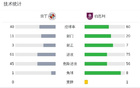 伯恩利晉級(jí)，3-1加時(shí)勝雷丁，福斯特進(jìn)球，弗萊明替補(bǔ)雙響。