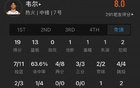 卡斯?fàn)?3分，韋爾19+13，薩爾13助2斷。