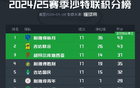 沙特聯(lián)榜：新月吉達43分，勝利失亞冠區(qū)