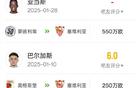 塞維利亞冬窗支出高，已花800萬(wàn)歐領(lǐng)跑西甲
