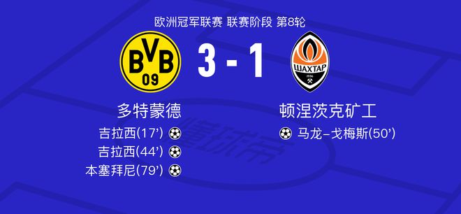 多特蒙德VS頓礦工，吉拉西高評8.1，斯捷5.7分