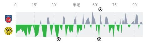 海登海姆多特蒙德全場數(shù)據(jù)：射門11-16，射正5-5