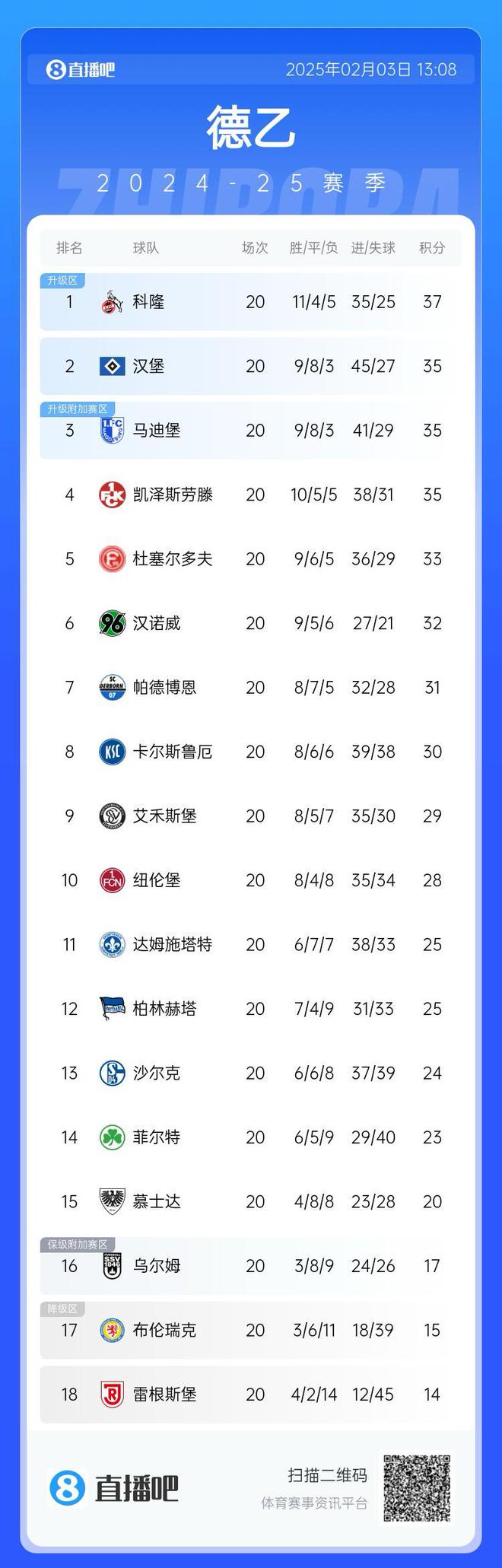 漢堡戰(zhàn)平，科隆領(lǐng)跑德乙，分差6分。