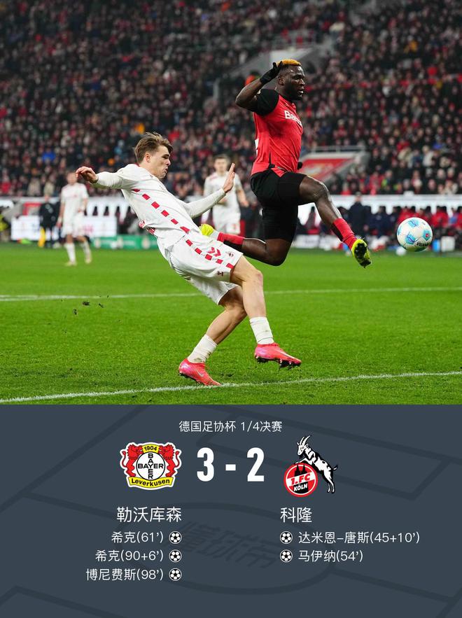 德國杯勒沃庫森逆科隆晉級，?？穗p響，博尼費(fèi)斯絕殺3-2。