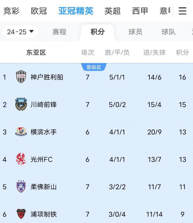 川神雙勝，J聯(lián)賽暫包亞冠東亞前三