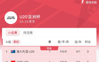 U20亞洲杯首輪：中日韓紅，國(guó)青戰(zhàn)吉爾吉斯斯坦