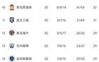 謝暉，95年申花球員，已50歲，前兩輪戰(zhàn)舊主申花、海港。
