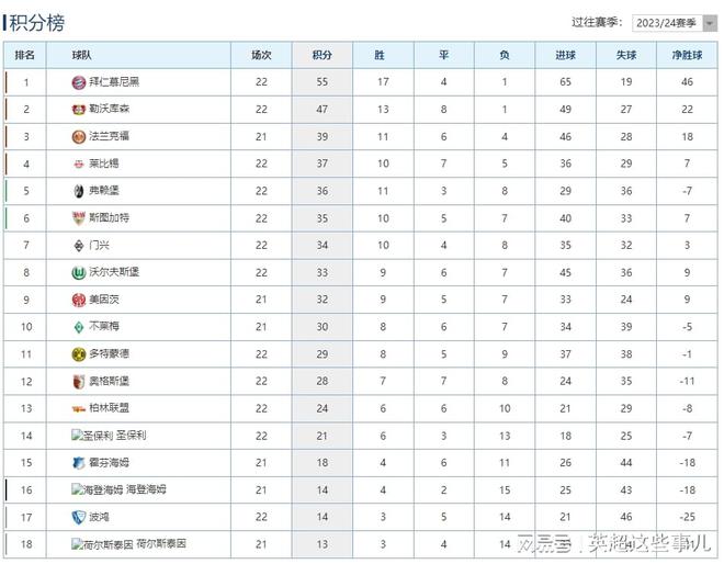 德甲榜：拜仁平藥廠領(lǐng)先8分，多特敗副班長。