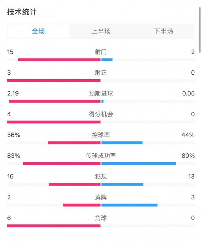 藥廠拜仁0-0全場數(shù)據(jù)：射門15比2，射正3無，得分機會4無。