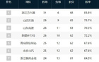 CBA積分榜混戰(zhàn)，第三至第十僅差三勝。