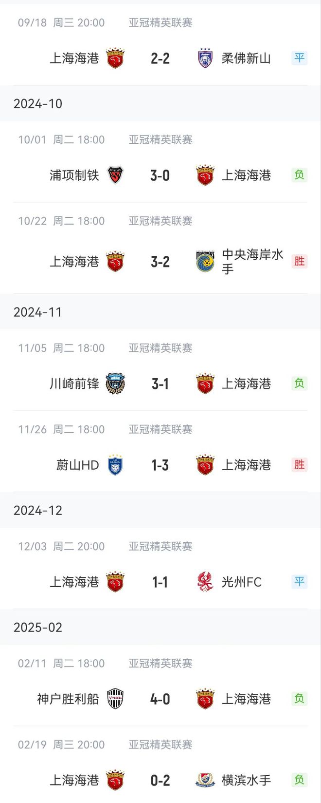 海港亞冠慘淡出局，聯(lián)賽2勝難救兩回合1-5失利，16強(qiáng)止步。