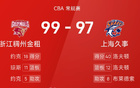 CBA戰(zhàn)報(bào)：約克高分，洛夫特大勝，浙江險(xiǎn)勝上海99-97。
