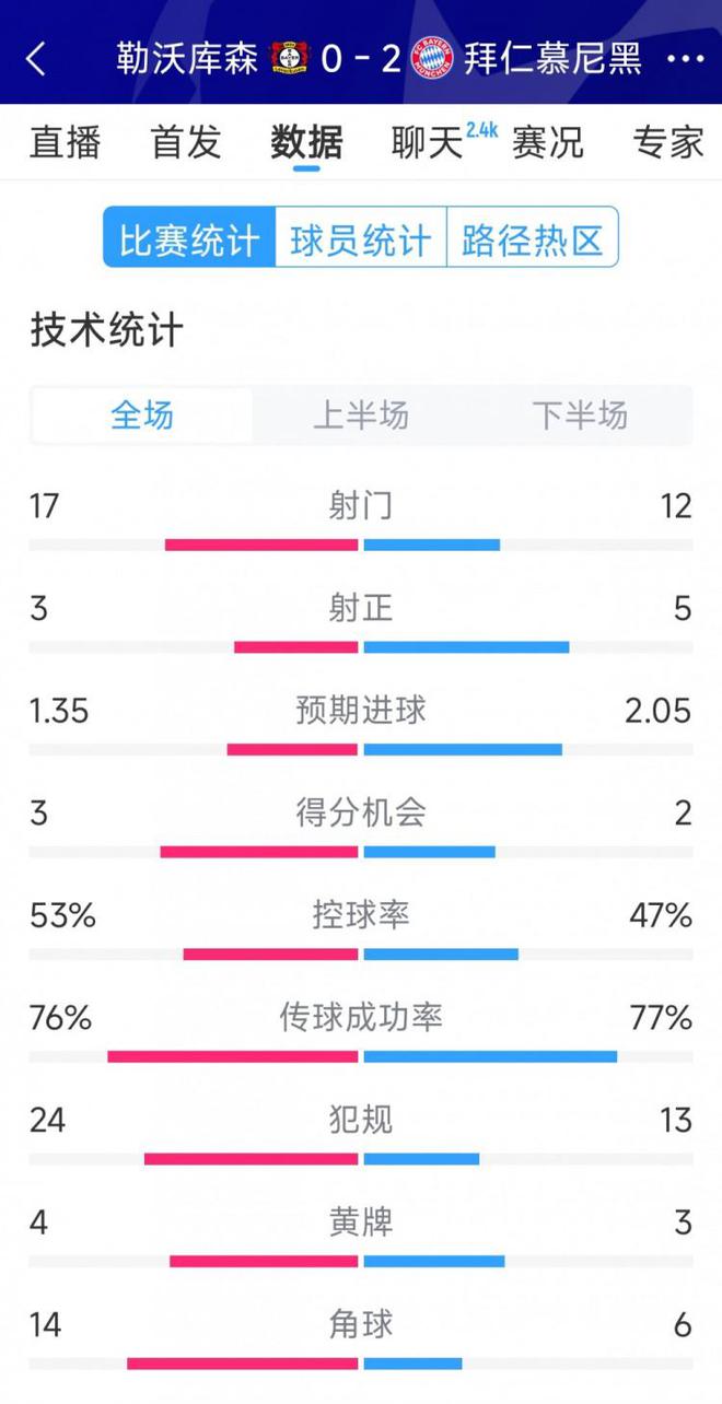效率取勝，拜仁勒沃2:0全場數(shù)據(jù)：射門優(yōu)勢，射正略少。