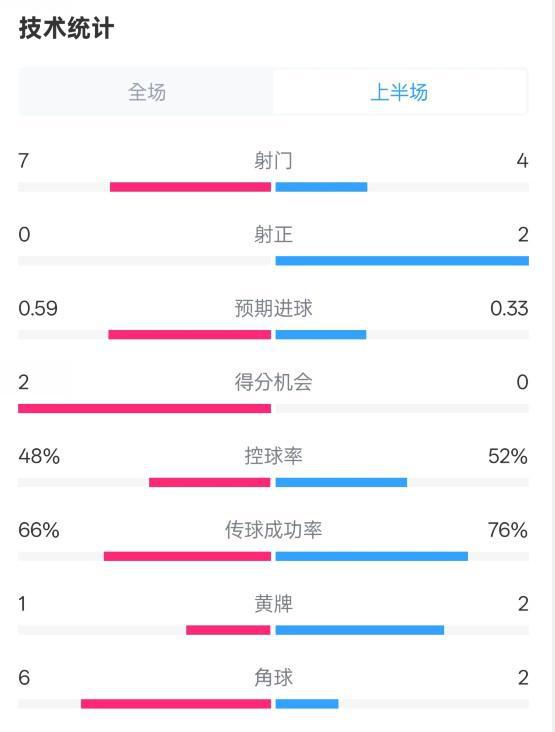 藥廠拜仁半場0射正，射門數(shù)占優(yōu)，控球率略低。