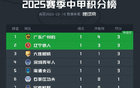 中甲榜首廣州豹，次遼寧鐵人，大連鯤城第三。