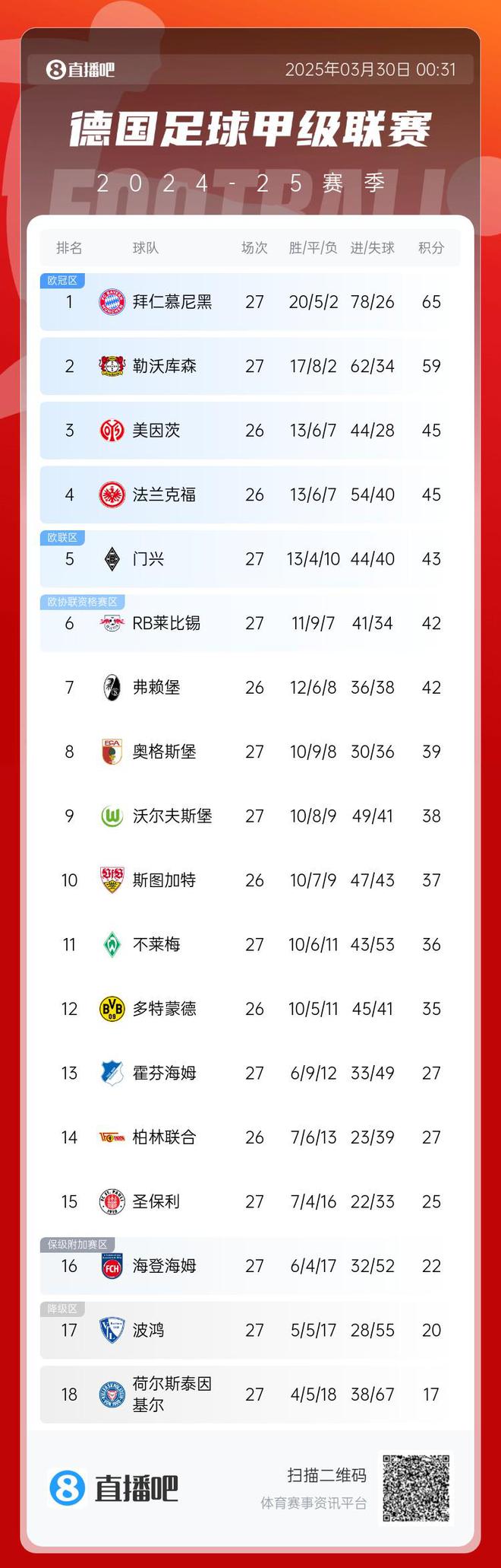 拜仁藥廠6分差，7輪對(duì)決，4隊(duì)相同，多戰(zhàn)保級(jí)隊(duì)。