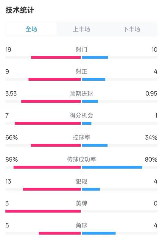 拜仁3-2圣保利，全場數(shù)據(jù)：射門19比10，射正9勝4，控球率占優(yōu)。