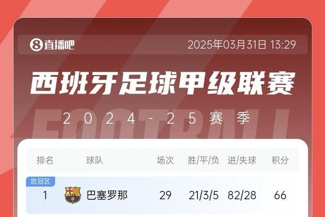 五大聯賽，巴薩82球領跑，巴黎拜仁緊隨其后，共進259球。