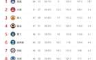 NBA西區(qū)局勢(shì)更新：三隊(duì)定格，湖勇金或二八開，火箭穩(wěn)居前四。