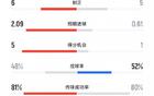 紐卡勝曼聯(lián)，射門12-9，機會5-1，預期進球2.09-0.61