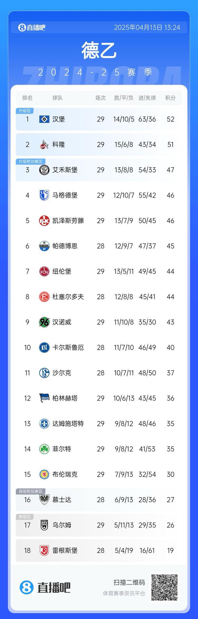 互謙漢堡領(lǐng)跑德乙，第二至第五隊僅一勝