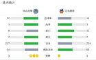 佛山南獅平定南贛聯(lián)，常飛亞中框，埃里克斯錯失良機(jī)。