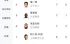 中甲射手榜：姆本扎領(lǐng)跑，向余望次之，共進(jìn)19球。