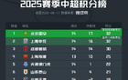 國(guó)安凈勝球優(yōu)勢(shì)登頂中超，9勝5平32分